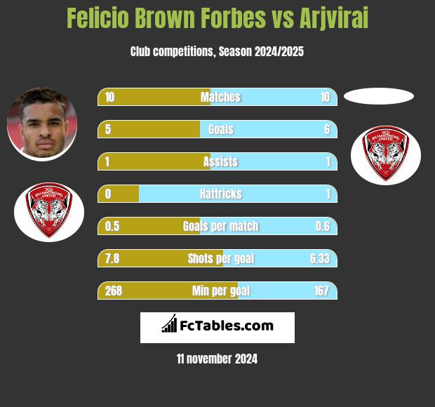 Felicio Brown Forbes vs Arjvirai h2h player stats