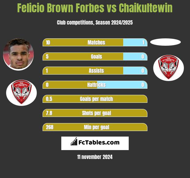 Felicio Brown Forbes vs Chaikultewin h2h player stats