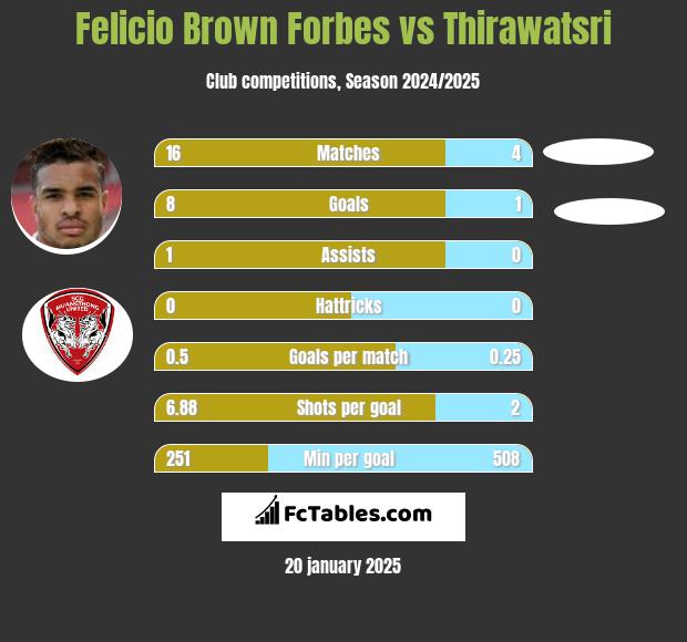 Felicio Brown Forbes vs Thirawatsri h2h player stats