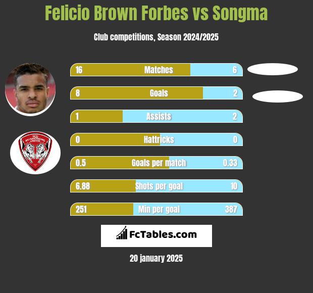 Felicio Brown Forbes vs Songma h2h player stats