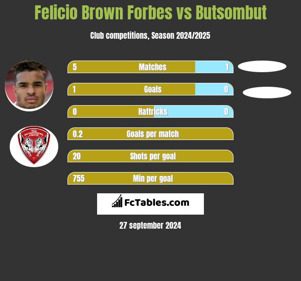 Felicio Brown Forbes vs Butsombut h2h player stats