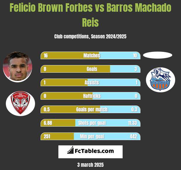 Felicio Brown Forbes vs Barros Machado Reis h2h player stats