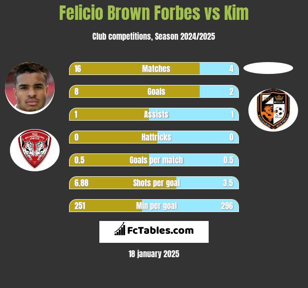 Felicio Brown Forbes vs Kim h2h player stats