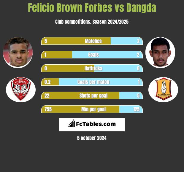 Felicio Brown Forbes vs Dangda h2h player stats