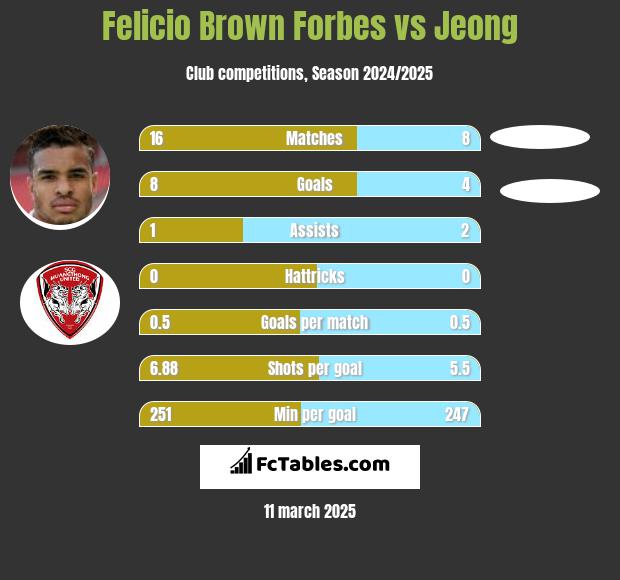 Felicio Brown Forbes vs Jeong h2h player stats