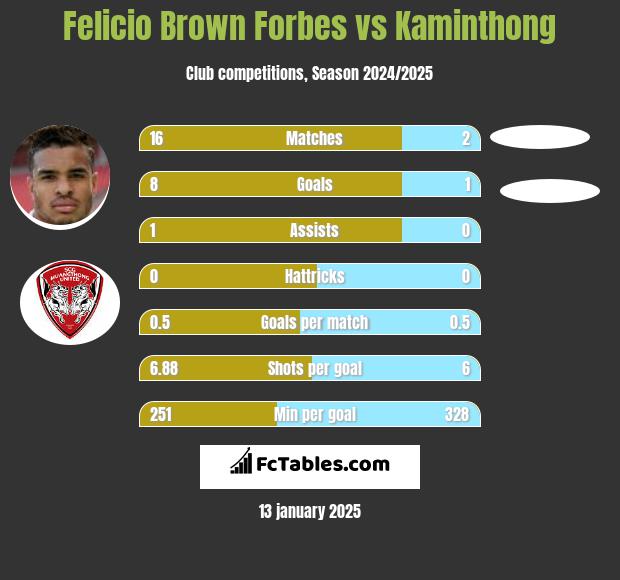 Felicio Brown Forbes vs Kaminthong h2h player stats