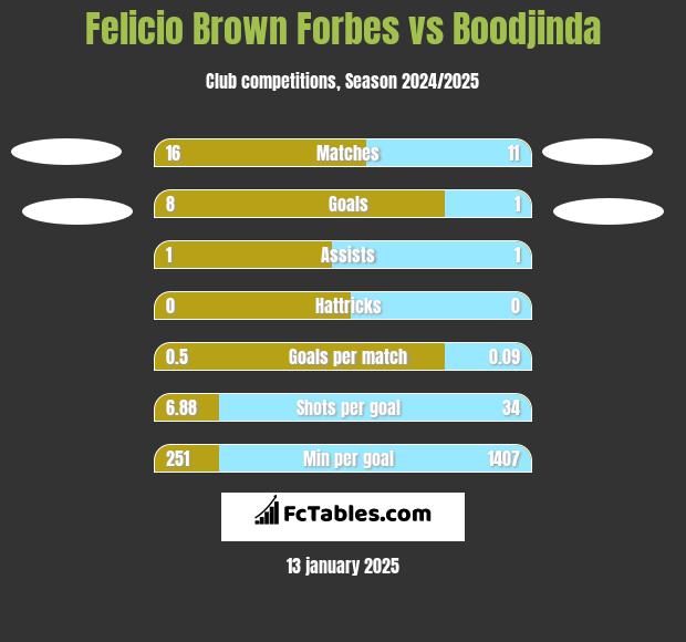 Felicio Brown Forbes vs Boodjinda h2h player stats