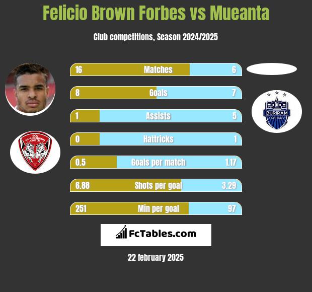 Felicio Brown Forbes vs Mueanta h2h player stats