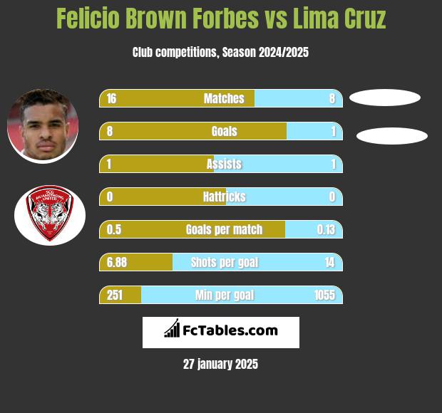 Felicio Brown Forbes vs Lima Cruz h2h player stats