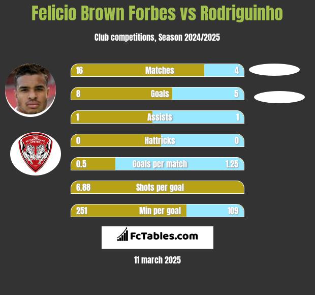 Felicio Brown Forbes vs Rodriguinho h2h player stats