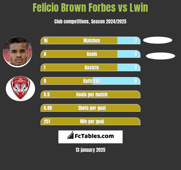 Felicio Brown Forbes vs Lwin h2h player stats