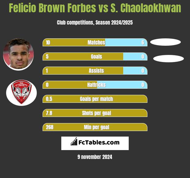 Felicio Brown Forbes vs S. Chaolaokhwan h2h player stats