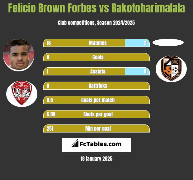 Felicio Brown Forbes vs Rakotoharimalala h2h player stats