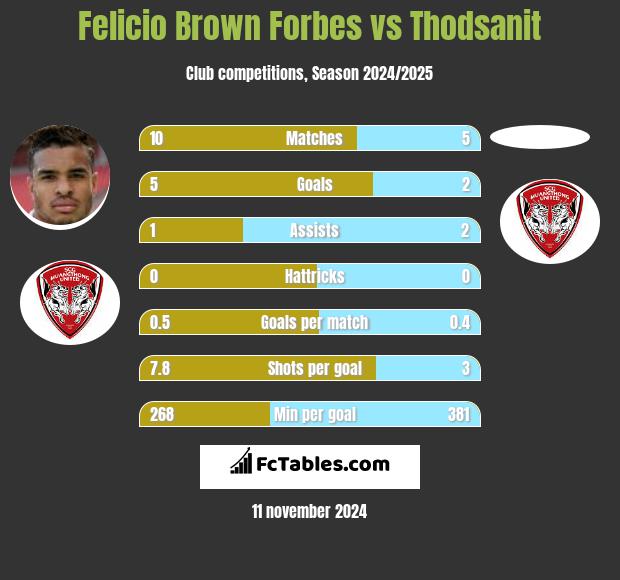 Felicio Brown Forbes vs Thodsanit h2h player stats