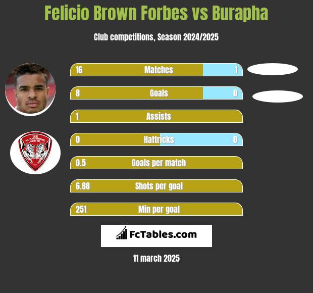 Felicio Brown Forbes vs Burapha h2h player stats