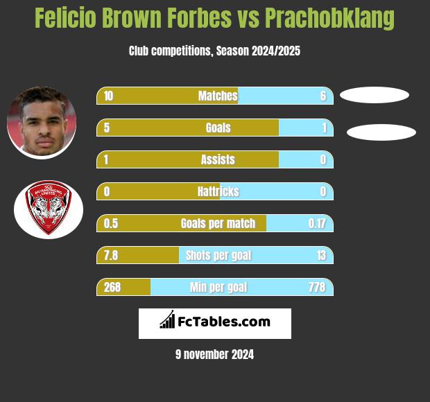 Felicio Brown Forbes vs Prachobklang h2h player stats