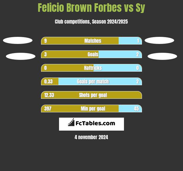 Felicio Brown Forbes vs Sy h2h player stats