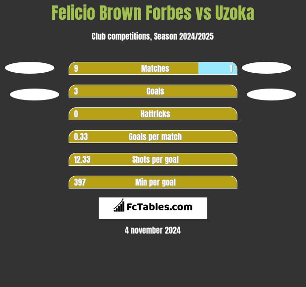 Felicio Brown Forbes vs Uzoka h2h player stats