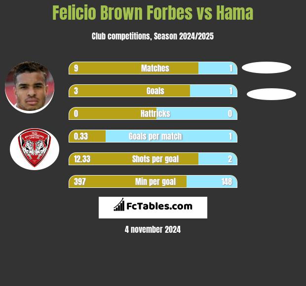 Felicio Brown Forbes vs Hama h2h player stats