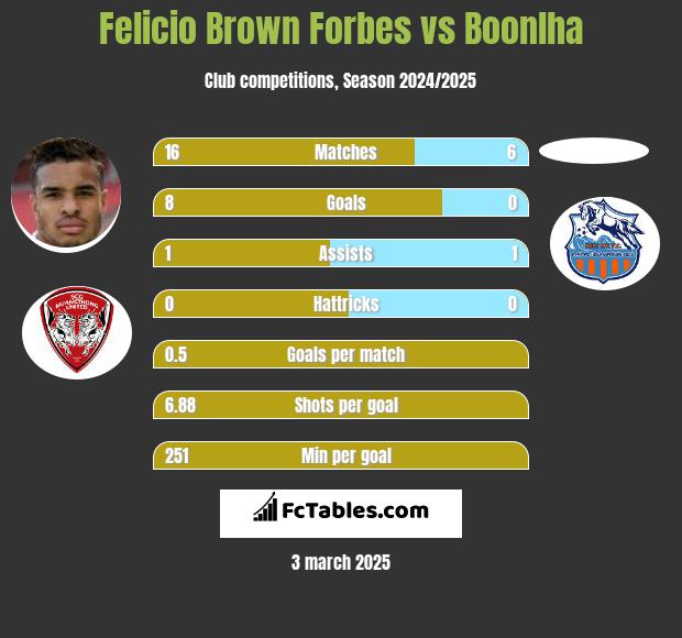 Felicio Brown Forbes vs Boonlha h2h player stats