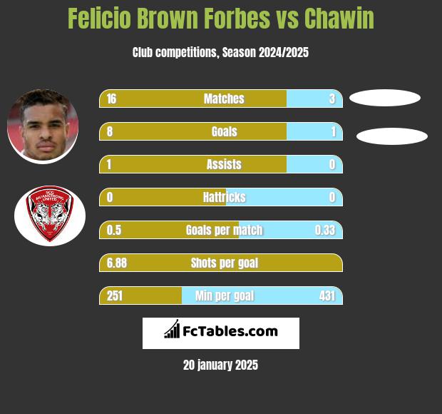 Felicio Brown Forbes vs Chawin h2h player stats