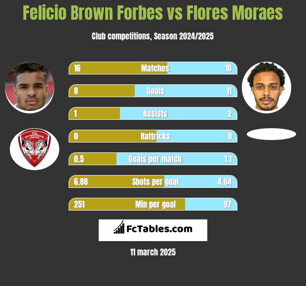 Felicio Brown Forbes vs Flores Moraes h2h player stats