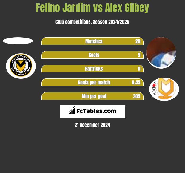 Felino Jardim vs Alex Gilbey h2h player stats