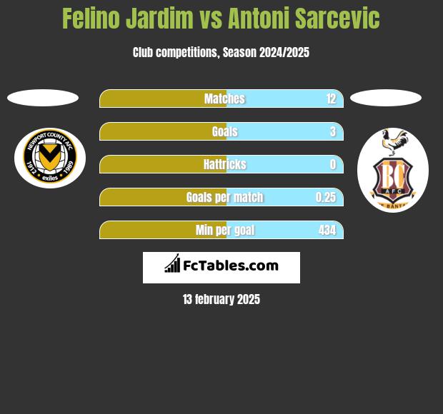 Felino Jardim vs Antoni Sarcevic h2h player stats