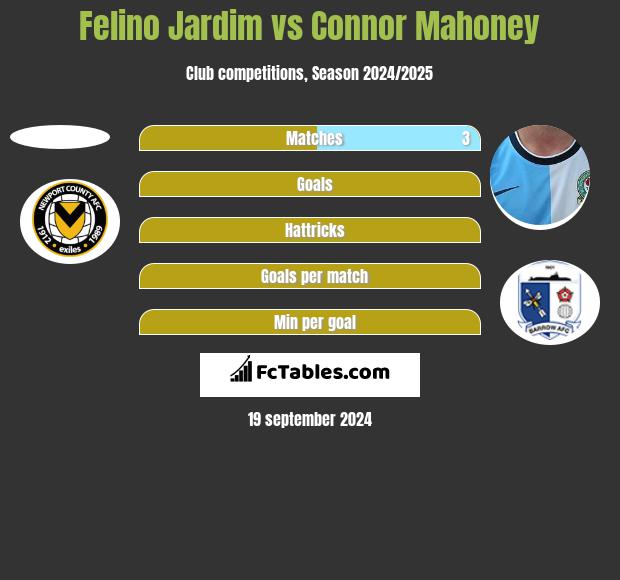 Felino Jardim vs Connor Mahoney h2h player stats