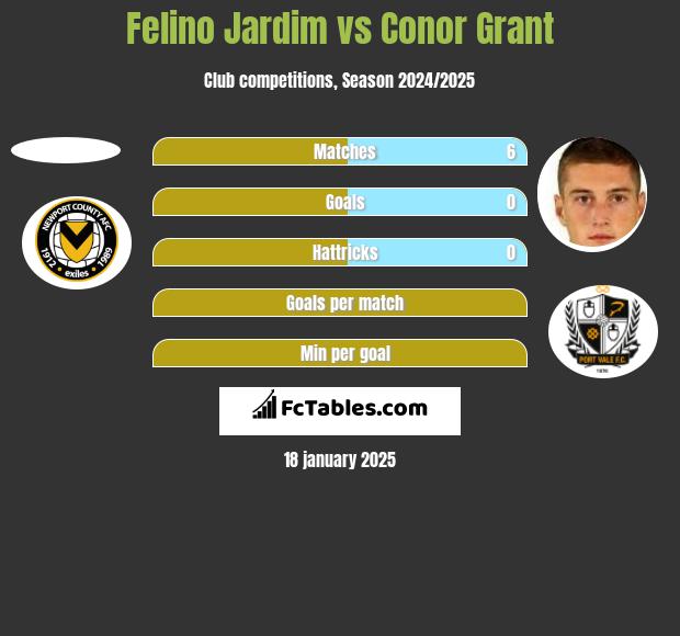 Felino Jardim vs Conor Grant h2h player stats