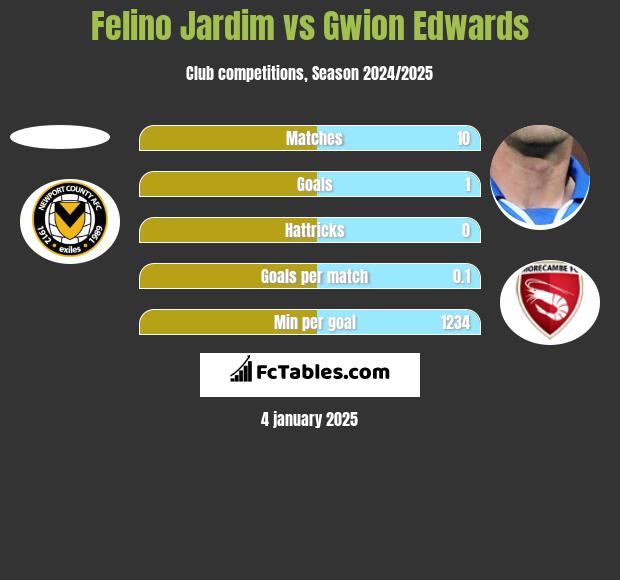 Felino Jardim vs Gwion Edwards h2h player stats