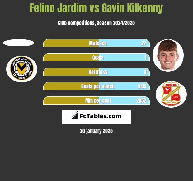 Felino Jardim vs Gavin Kilkenny h2h player stats