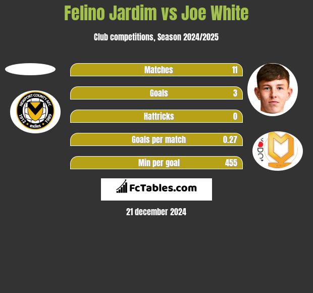 Felino Jardim vs Joe White h2h player stats