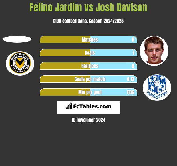 Felino Jardim vs Josh Davison h2h player stats