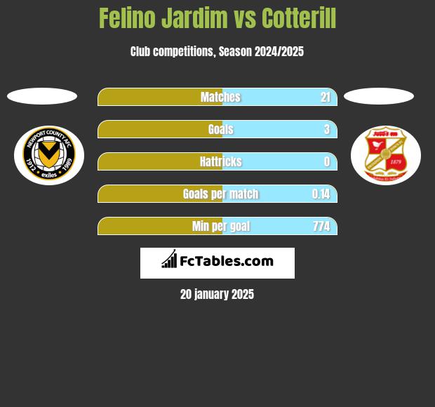 Felino Jardim vs Cotterill h2h player stats