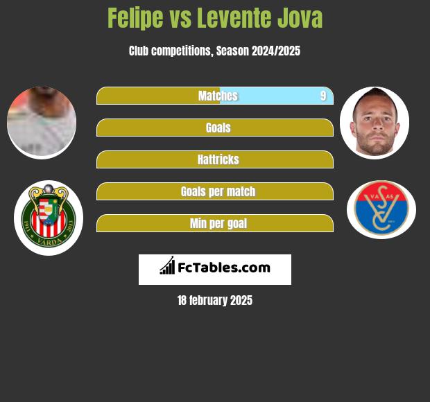 Felipe vs Levente Jova h2h player stats