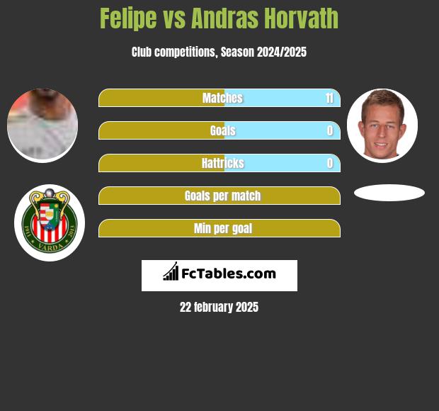 Felipe vs Andras Horvath h2h player stats