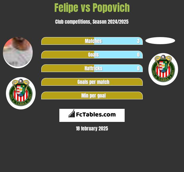 Felipe vs Popovich h2h player stats