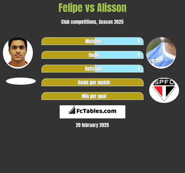 Felipe vs Alisson h2h player stats