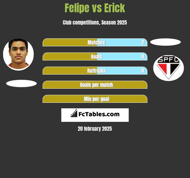 Felipe vs Erick h2h player stats