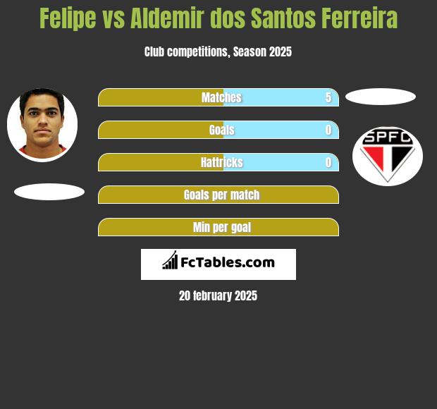 Felipe vs Aldemir dos Santos Ferreira h2h player stats