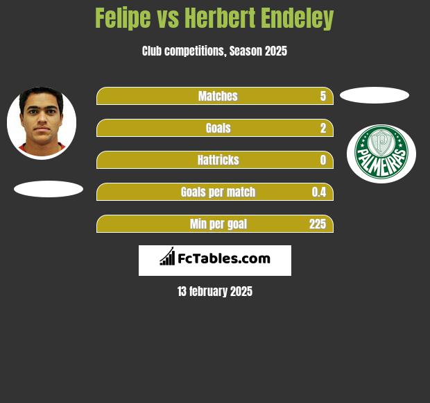 Felipe vs Herbert Endeley h2h player stats