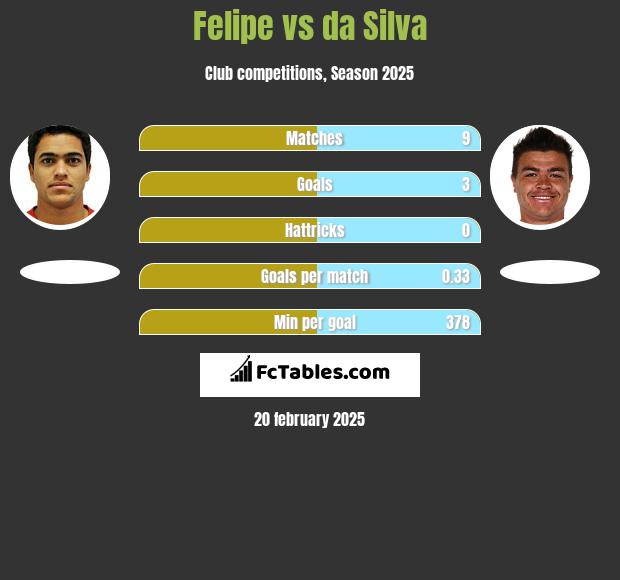 Felipe vs da Silva h2h player stats