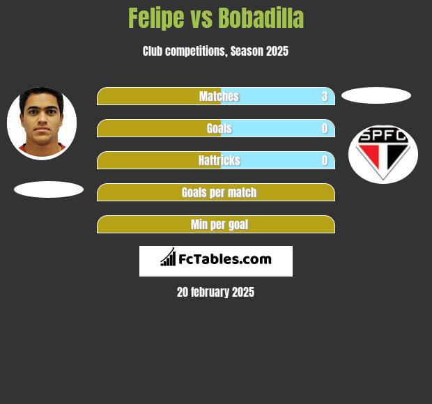 Felipe vs Bobadilla h2h player stats