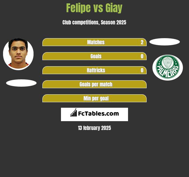 Felipe vs Giay h2h player stats