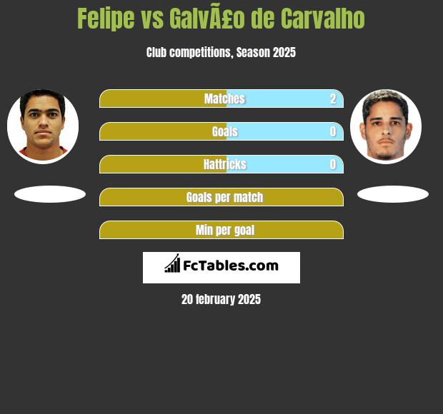 Felipe vs GalvÃ£o de Carvalho h2h player stats