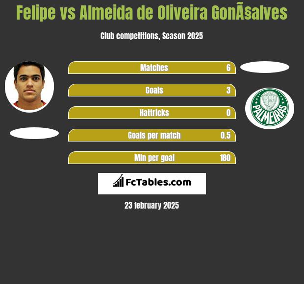 Felipe vs Almeida de Oliveira GonÃ§alves h2h player stats