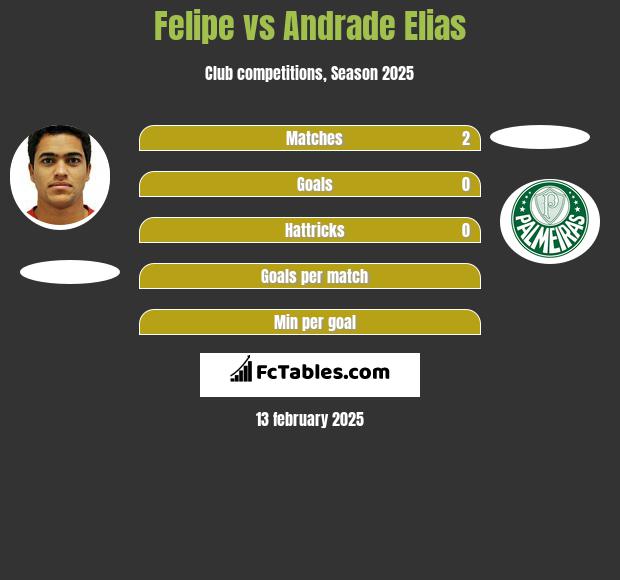 Felipe vs Andrade Elias h2h player stats