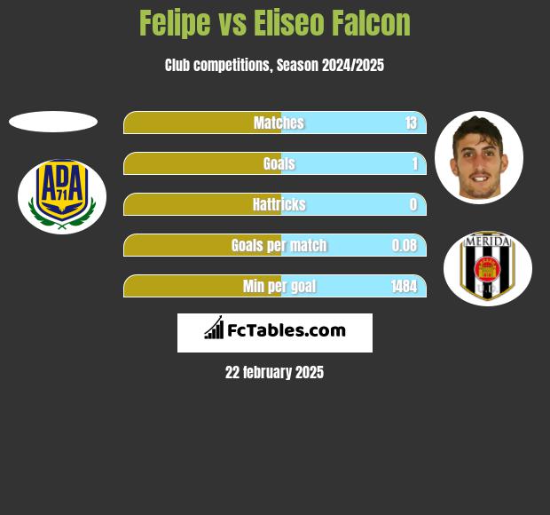 Felipe vs Eliseo Falcon h2h player stats