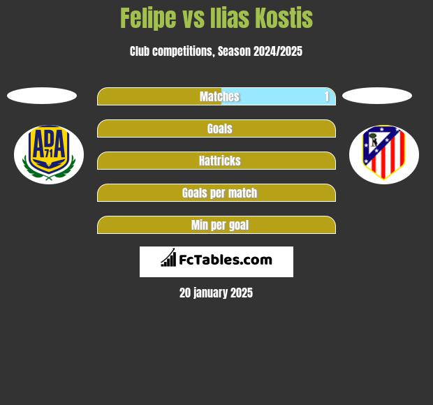 Felipe vs Ilias Kostis h2h player stats